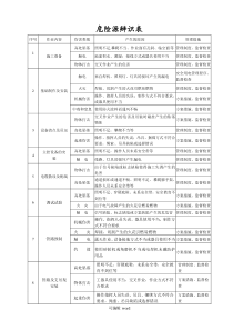 消防工程危险源辩识表(工程技术-项目)