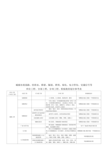 市政工程分部分项划分表(全套)