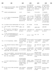 百度SEM初级认证考试900题含答案