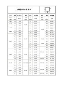 方钢管重量表