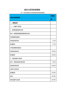 信托公司风险资本计算表