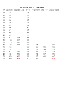 1992-2011年辽宁省、沈阳市、大连市社会平均工资比较表