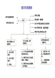 大学热学期末总复习资料