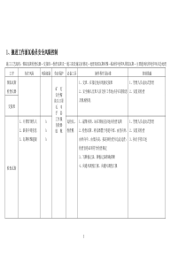 新修改审核新一通三防”风险预控管理卡未用