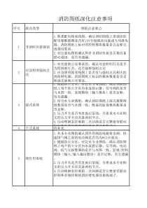 火灾自动报警图纸深化注意事项