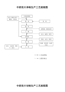 中药饮片生产工艺流程图