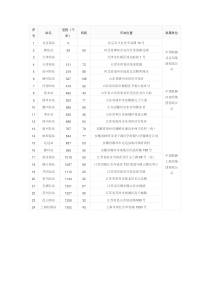 (完整word版)京沪高铁各站里程间隔