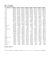 gdp-分省年度数据