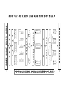 武威市工商局廉政风险防范管理示意图