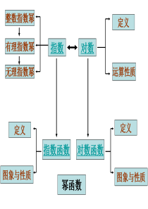 高中数学第二章基本初等函数复习课课件-新课标-人教版-必修1(A)