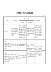 主要检测项目试验手段及质量保证措施