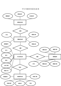 学生考勤管理系统ER图