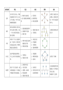 网络拓扑结构总结