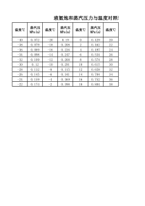 液氨饱和蒸汽压力温度对照表
