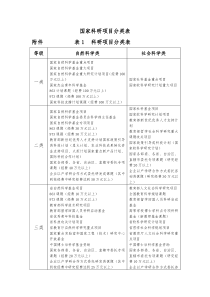 国家科研项目分类表