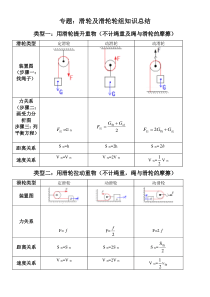 滑轮及滑轮组基础知识归纳总结