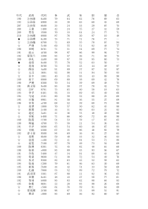 PS霸王的大陆复刻版全武将出场时间及资料(修订版可排序操作)