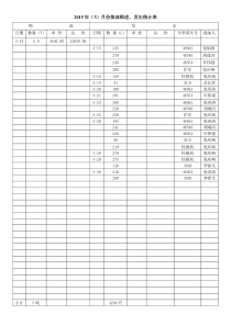 2015年()月份柴油购进发出统计表1