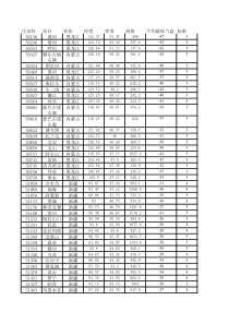 全国671个气象观测站点的经纬度-年极温及降雨量Excel-工作表