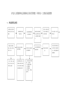 泸县人力资源和社会保障局公务员管理股(军转办)主要业务流程图