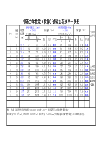 力学性能试验加荷速率一览表