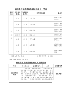 秦皇岛市发改委岗位廉政风险点一览表