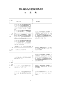 职业病防治法行政处罚条款对照表