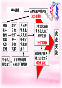 2014—2015年高中历史-第3课-百日维新课件-新人教版选修1