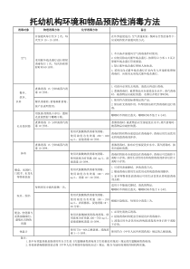 托幼机构环境和物品预防性消毒方法