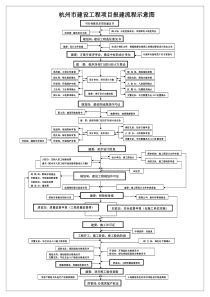 杭州建设工程项目投资开发报建流程