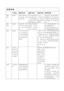 中外教育史表格记忆-(整理之后)-(1)剖析