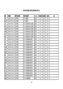 2019四川农业大学统考硕士研究生拟录取名单公示