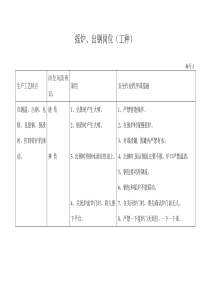 纵横钢铁集团有限公司较大大风险岗位辨识