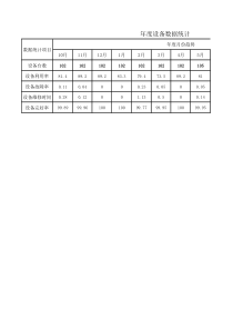 设备完好率数据统计表(修订版)