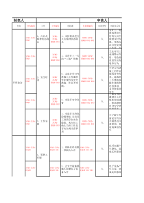 综修分区风险管控