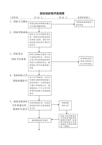 招标投标程序流程图