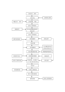 现浇箱梁施工工艺流程图(通用)