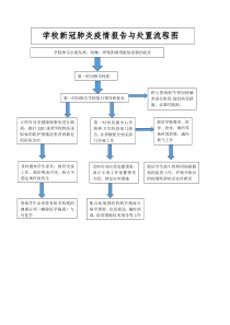 新冠肺炎疫情报告与处置流程图