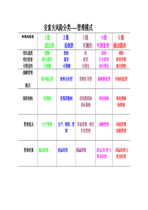 表22-6.安索夫风险--管理模式