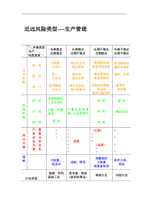 表22-7.近远风险类型--生产管理