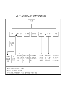 幼儿园幼儿园食堂安全管理工作流程图