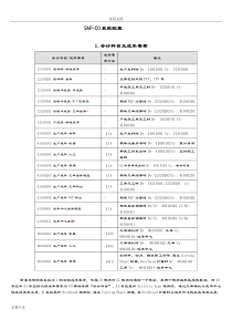 SAP-CO系统配置