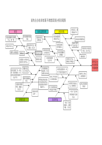 某些培训效果不理想原因分析鱼刺图