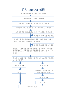 手术室time-out-流程
