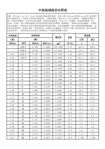 中美WG线规对照表