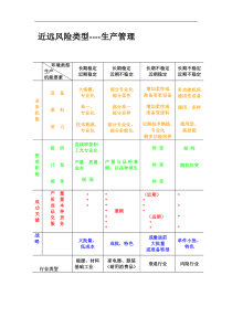 近远风险类型生产管理