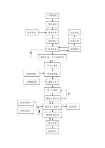 钻孔灌注桩施工工艺流程图