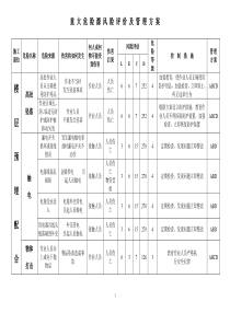 重大危险源清单及管理方案(风险评价)