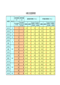 水表口径选择简表