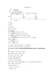 非金属及其化合物关系图及方程式090